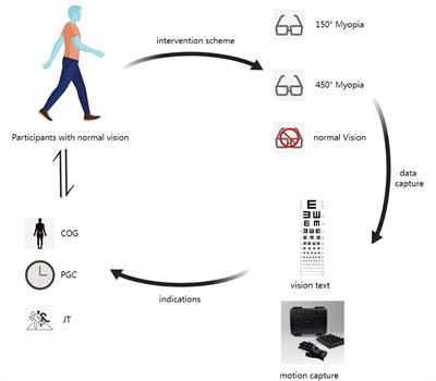 Kinematic characteristics of gait with different myopia: a cross-sectional study